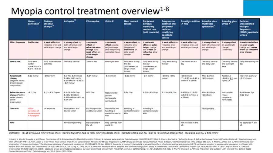 a table of myopia control treatment options