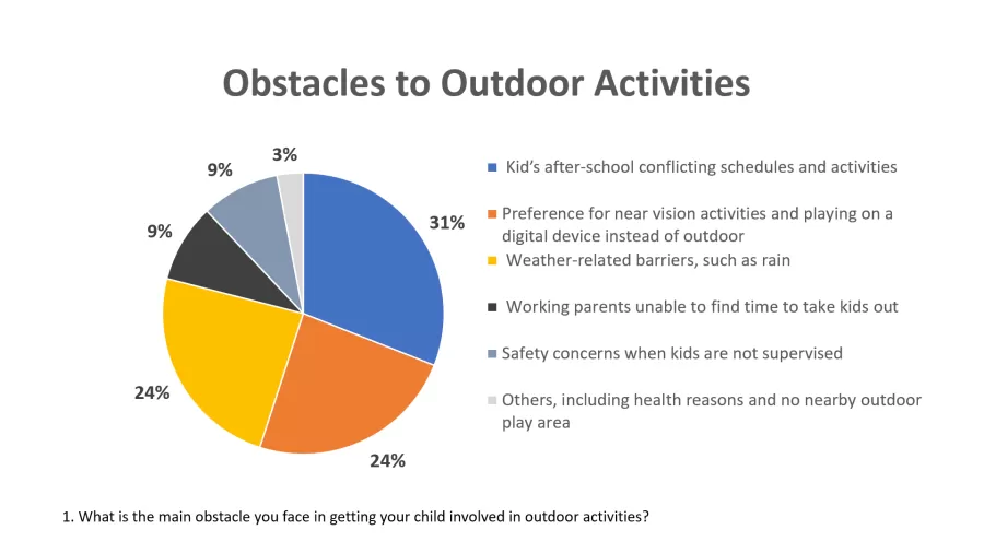 a chart of the obstacles for more outdoor time