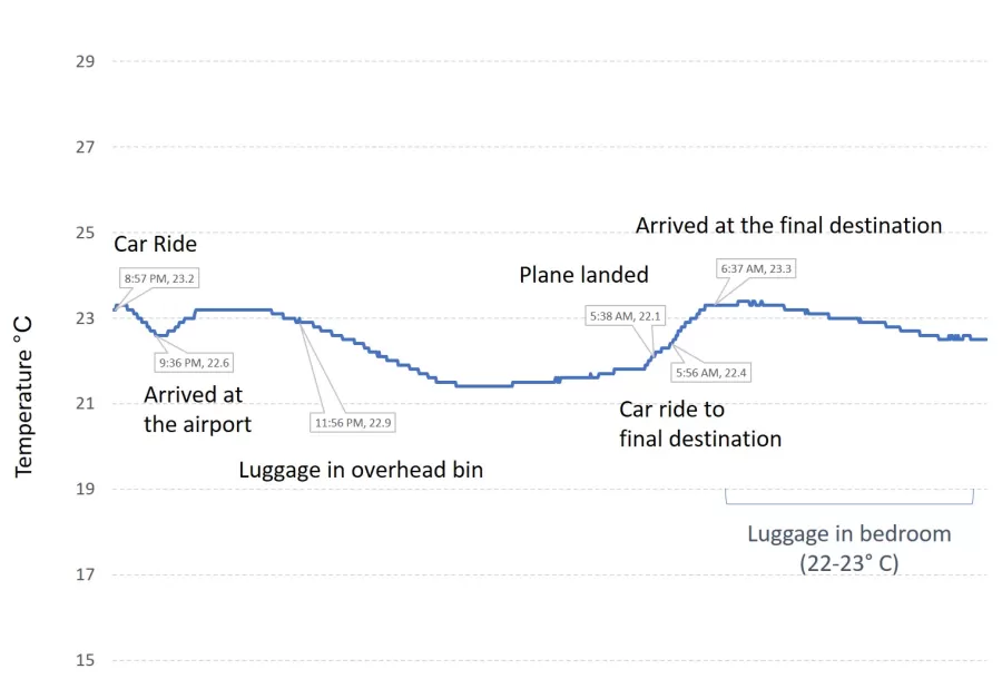 a chart of temperature trend for carry on luggage