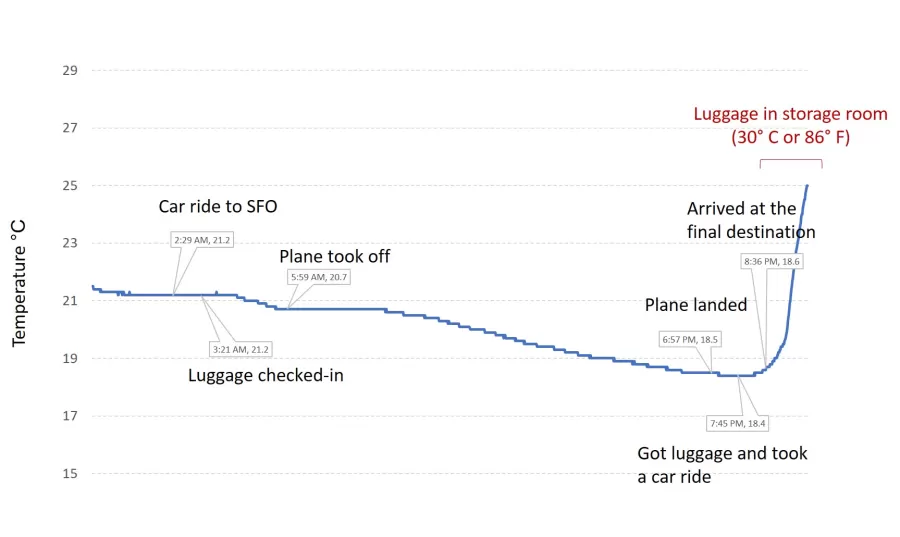 a chart of temperature trend for check in luggage